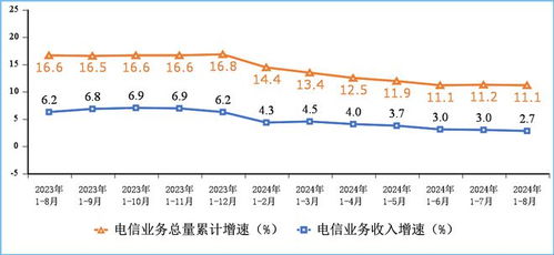 2024年1-8月我國電信業務收入穩步增長，累計完成11732億元