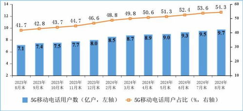 電信業務穩步增長 透視2024年1-8月通信業經濟運行情況
