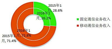 電信業務收入同比增4.8 8mbps及以上寬帶用戶占比超七成